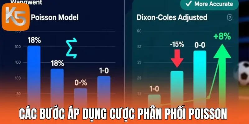 Các bước áp dụng cược phân phối Poisson